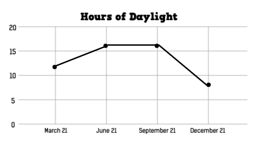Hours of Daylight Graph